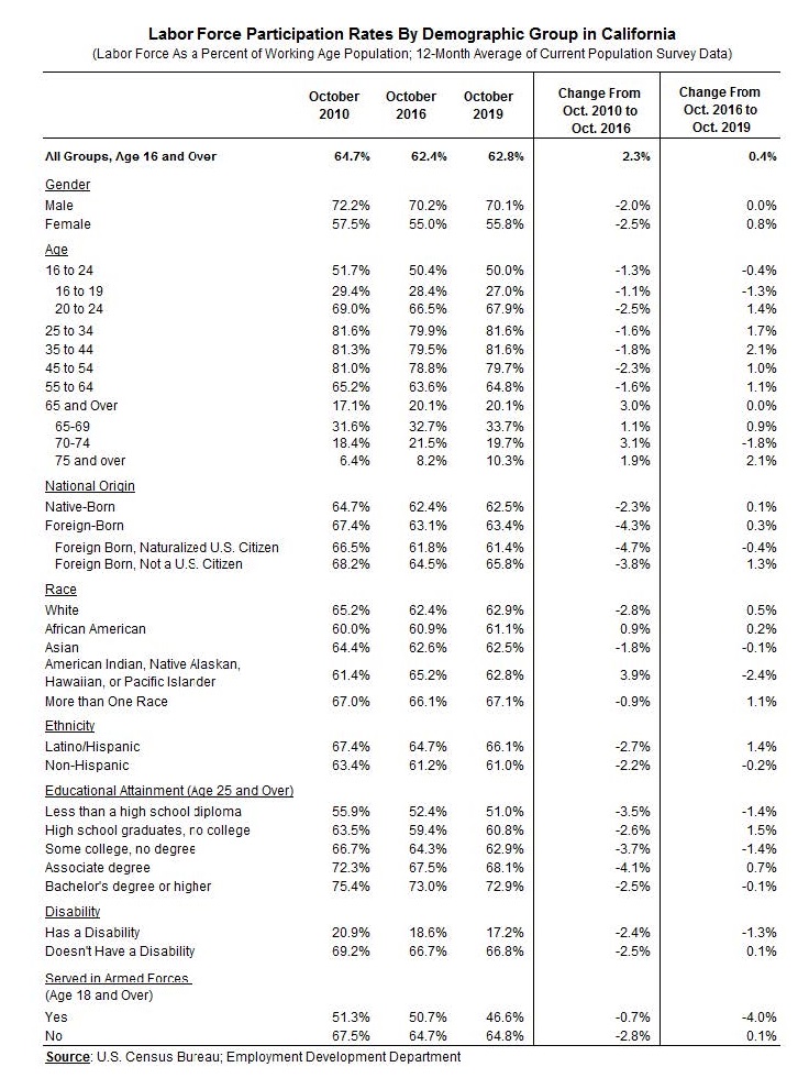 Labor Force Participation Rates By Demographic Group in California