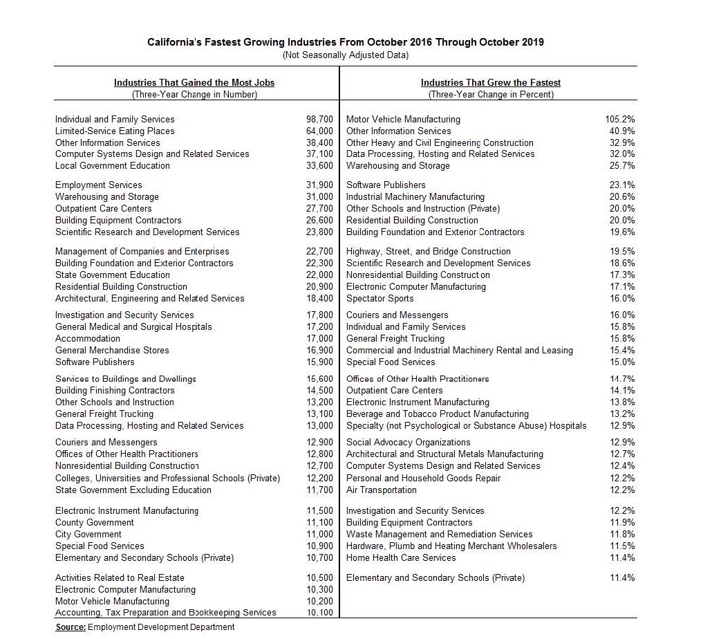 Table 6 California's Fastest Growing Industries From October 2016 Through October 2019