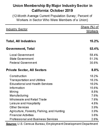 Union Membership By Major Industry Sector in California: October 2019