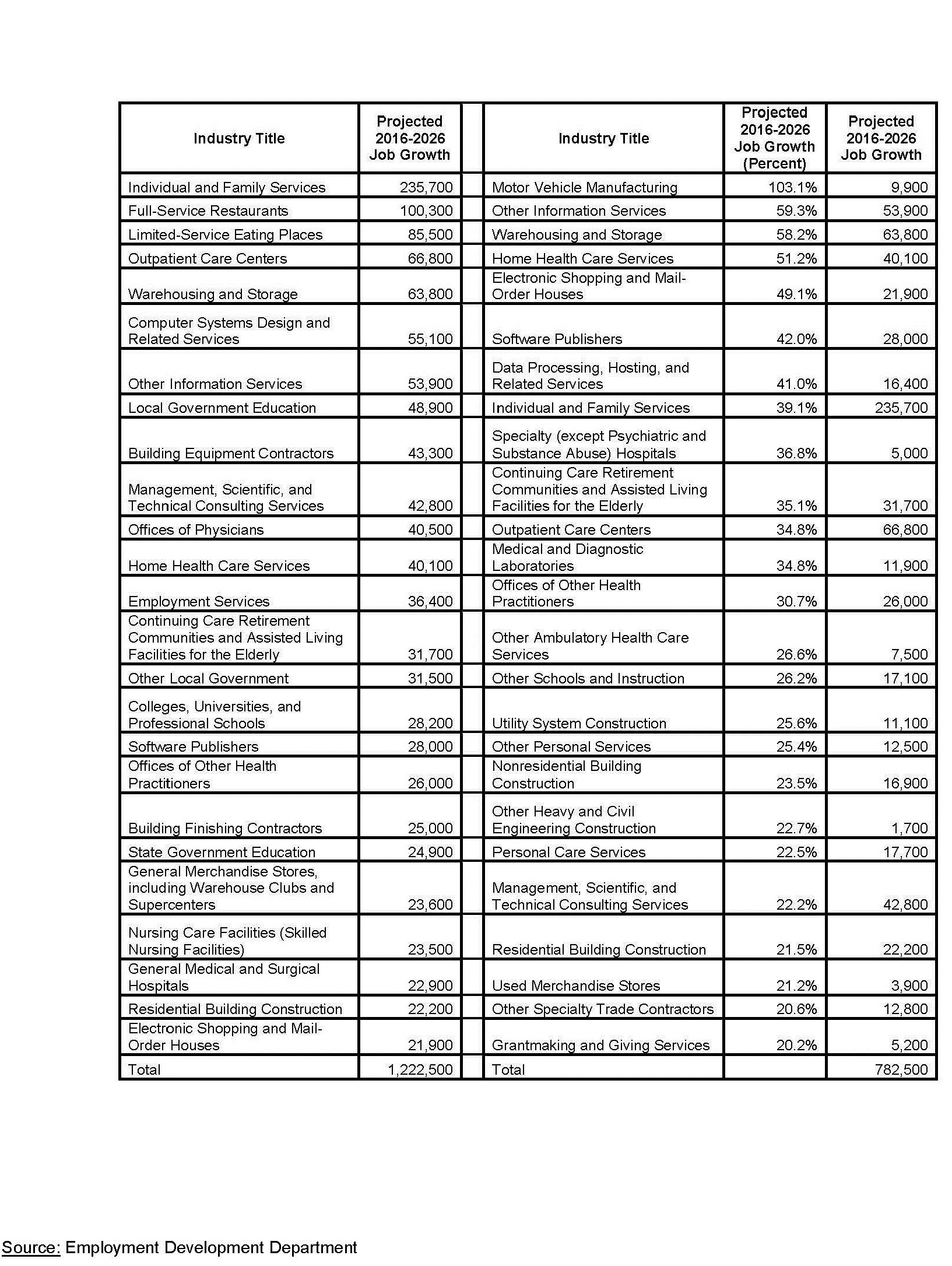 California Nonfarm Industry Groups With the Largest Projected Job Growth from 2016-2026
