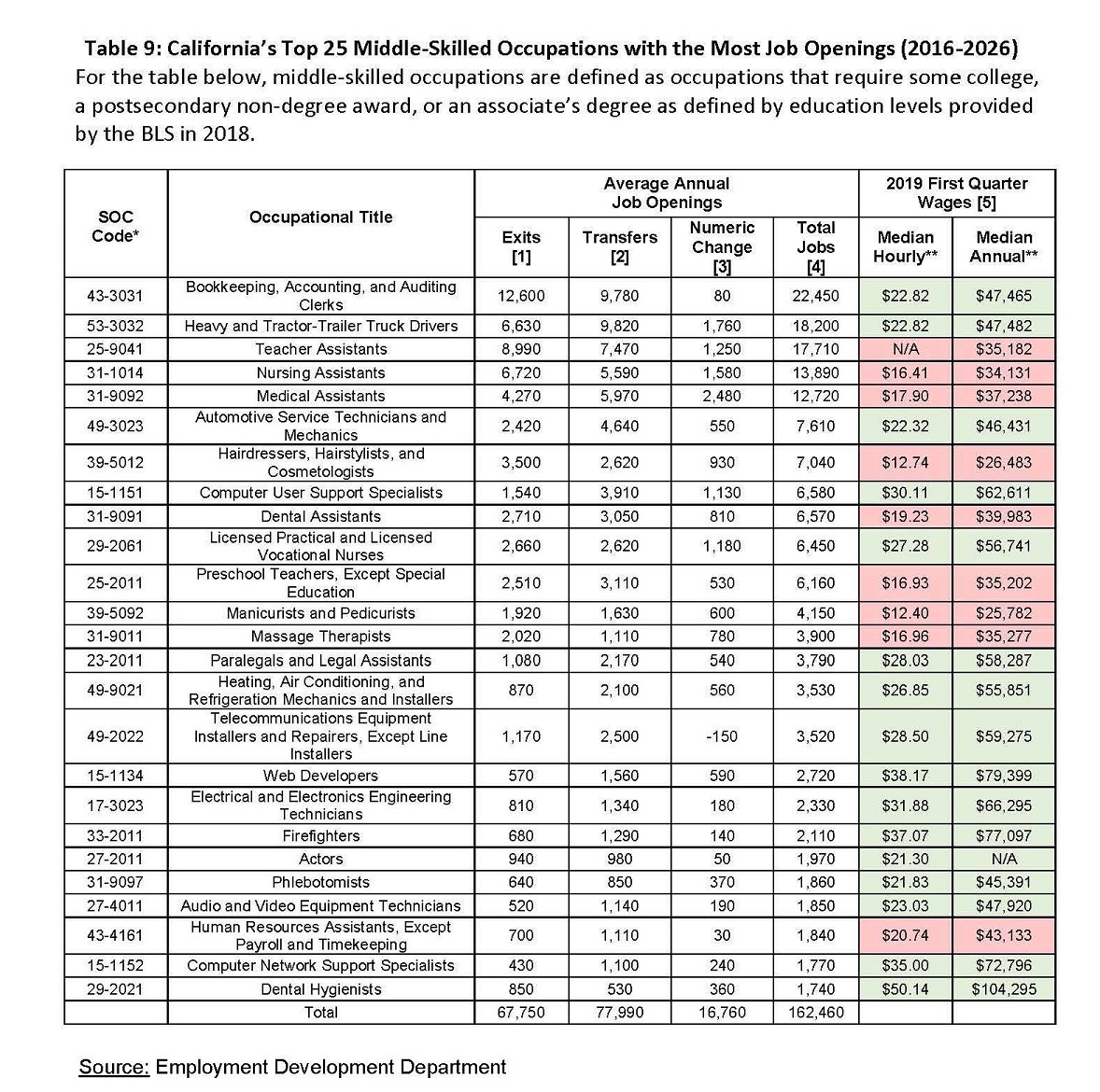 Table 9. California's Top 25 Middle-Skilled Occupations with the Most Job Openings (2016-2026)