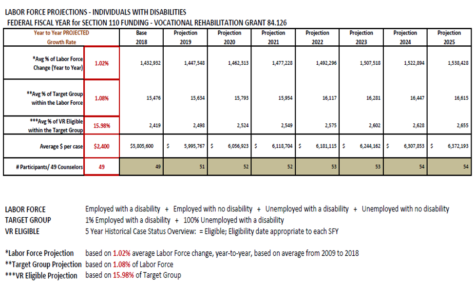 Labor Force Participation  - Individuals With Disabilities
