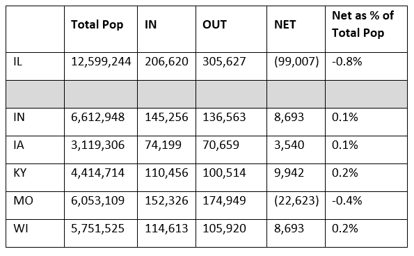 Migration Table 2: A table showing the total Illinois population in and out of the state as well as data for surrounding states.