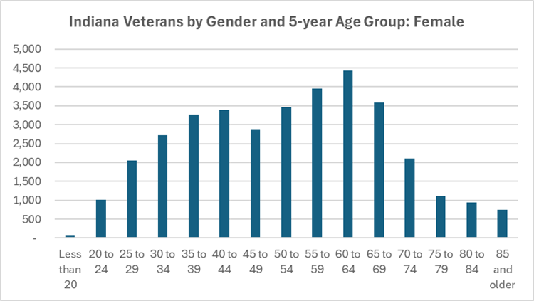 Indiana Veterans by Gender and Age, Female