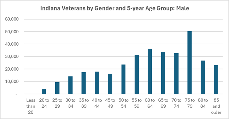 Indiana Veterans by Gender and Age, Male