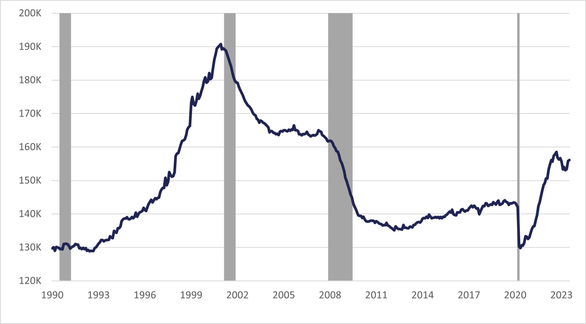 Figure 2.06: Florida Information Employment, Seasonally Adjusted is a line graph showing that Florida experienced large declines in Information sector employment from 2001 to 2004 after the end of the tech bubble, and from 2007 to 2010 following the collapse of the housing bubble. Industry employment remained relatively stable from the low point after the Great Recession to the pandemic. Since the COVID-19 pandemic, Information industry employment has been trending upward. As of July 2023, the industry employment was 156,100.
