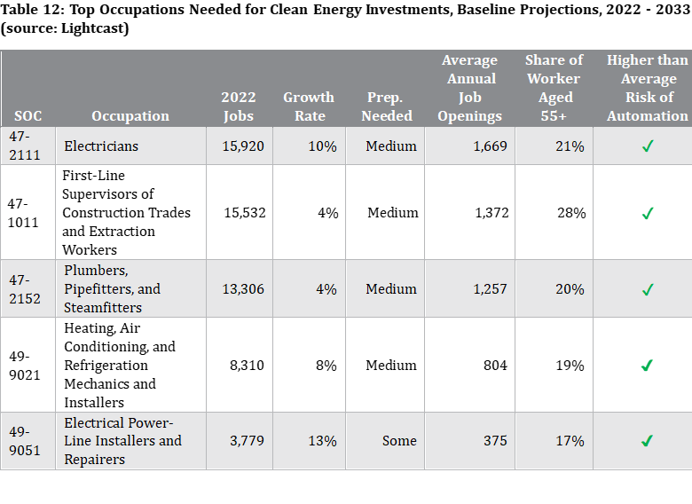 Top Occupations Needed for Clean Energy Investments, Baseline Projections, 2022-2033
